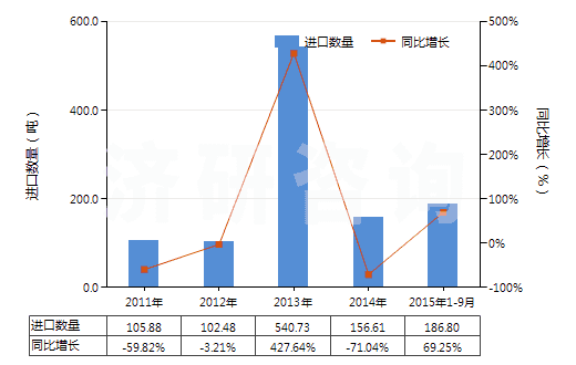 2011-2015年9月中國乙內(nèi)酰脲及其衍生物(HS29332100)進(jìn)口量及增速統(tǒng)計